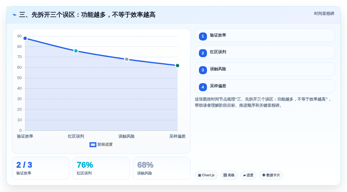 三、先拆开三个误区:功能越多,不等于效率越高