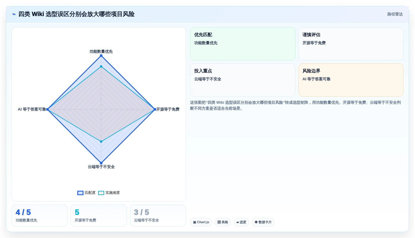 wiki工具有哪些?2026年最佳选择指南:6款工具深度对比
