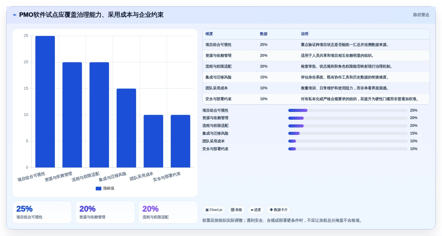 项目经理福音:2026年最受欢迎的7款PMO管理工具对比