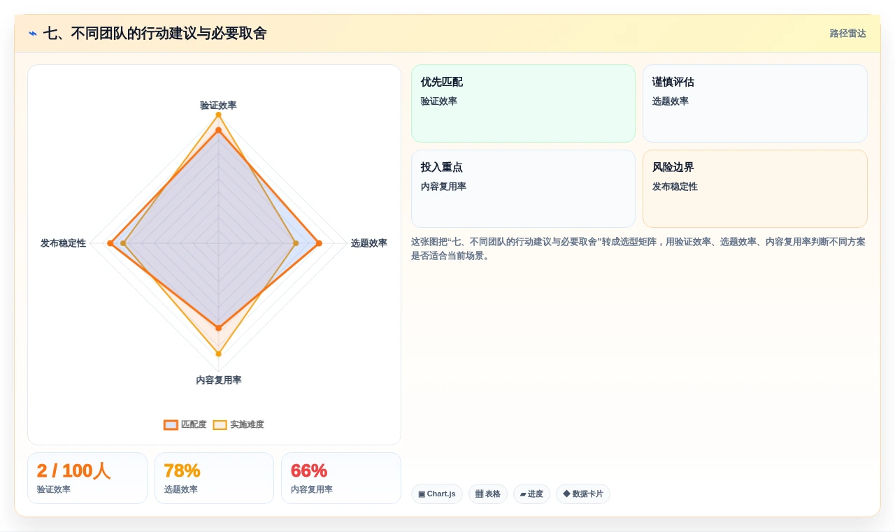 七、不同团队的行动建议与必要取舍