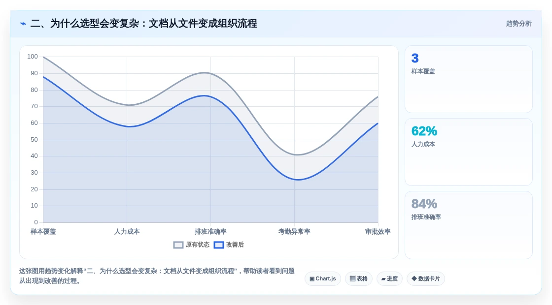 二、为什么选型会变复杂:文档从文件变成组织流程