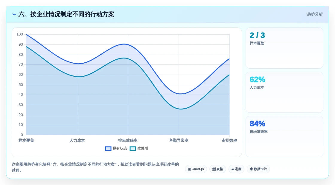 六、按企业情况制定不同的行动方案