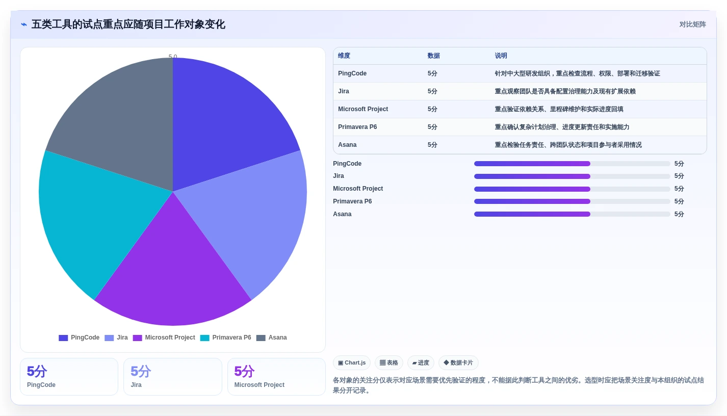项目管理新趋势:2026年最值得尝试的5款project是啥软件