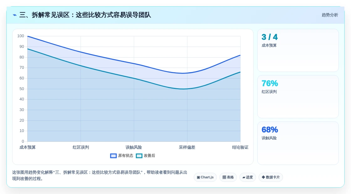 三、拆解常见误区:这些比较方式容易误导团队