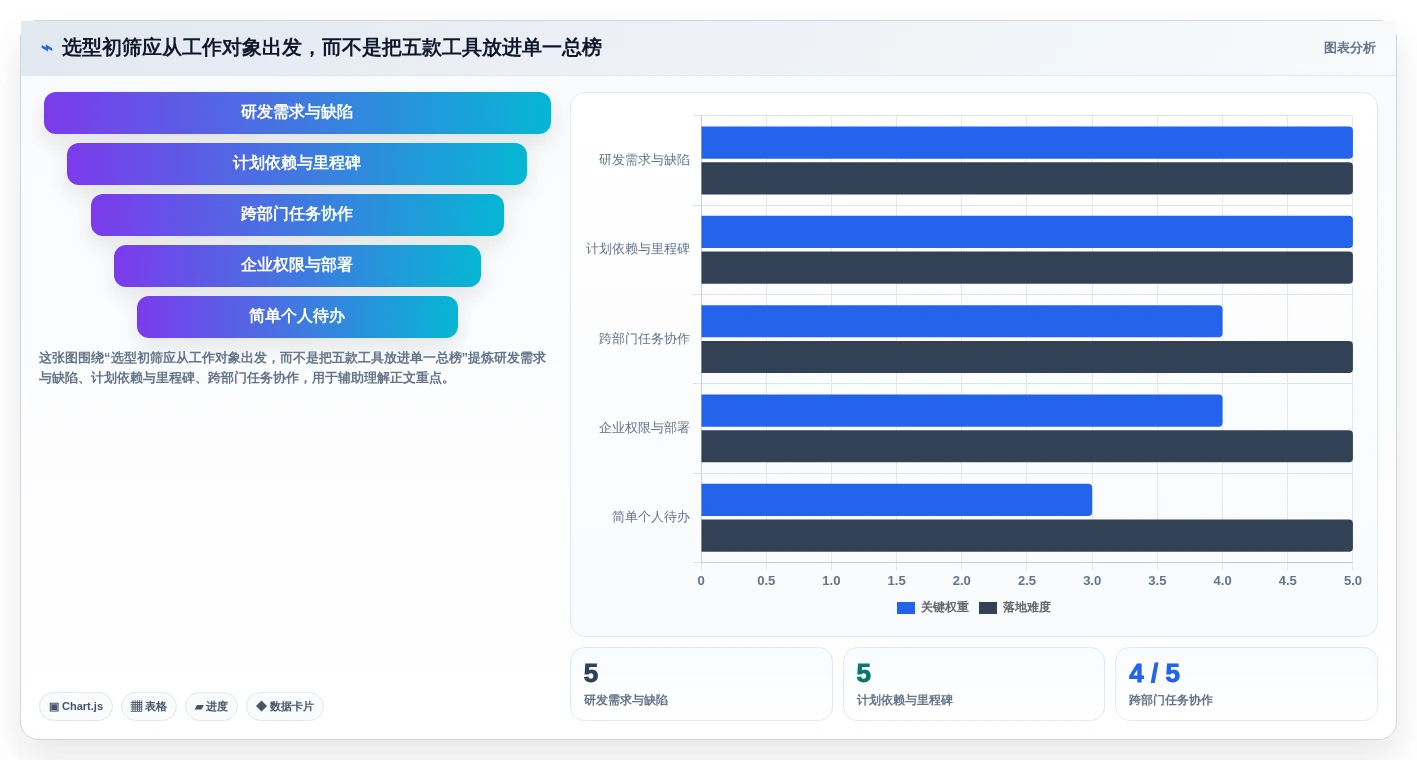 项目管理新趋势:2026年最值得尝试的5款project是啥软件