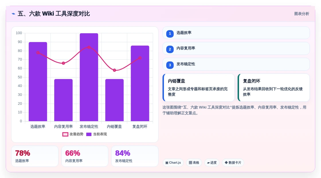 五、六款 Wiki 工具深度对比