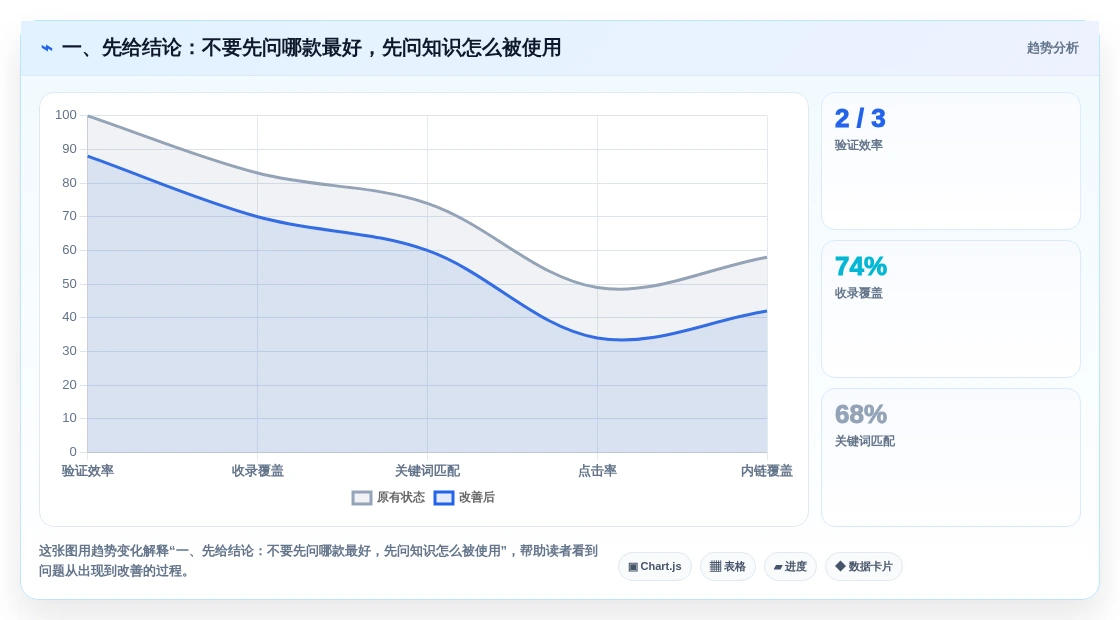 一、先给结论:不要先问哪款最好,先问知识怎么被使用