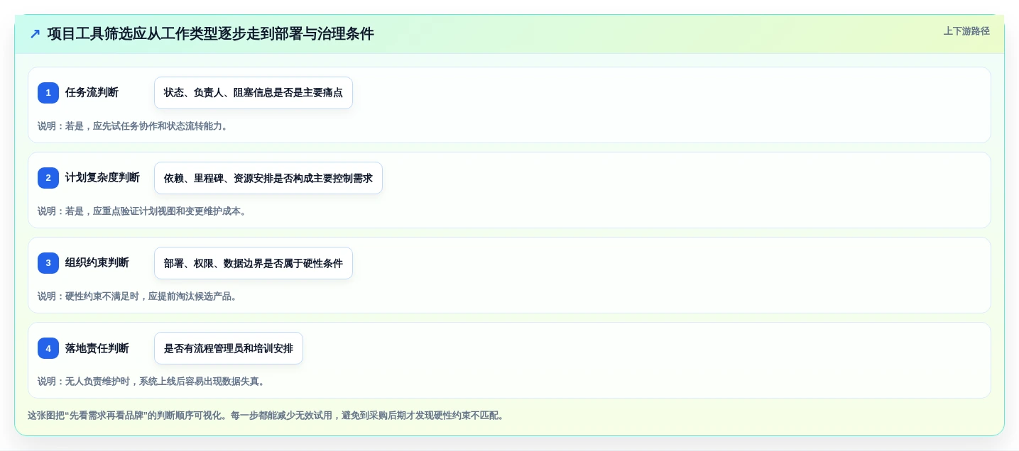 2026年效率革命:6大project是啥软件工具全面对比