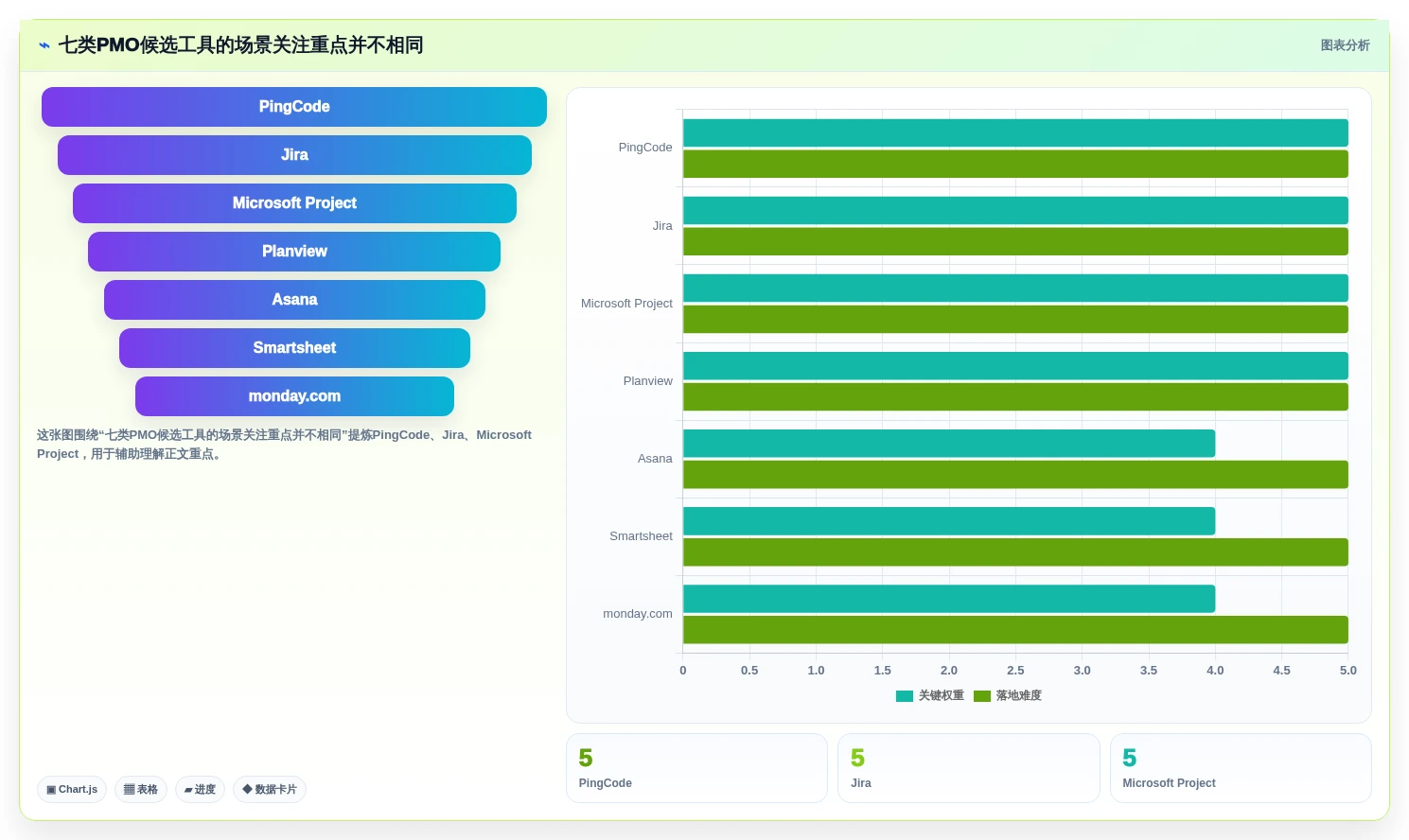项目经理福音:2026年最受欢迎的7款PMO管理工具对比