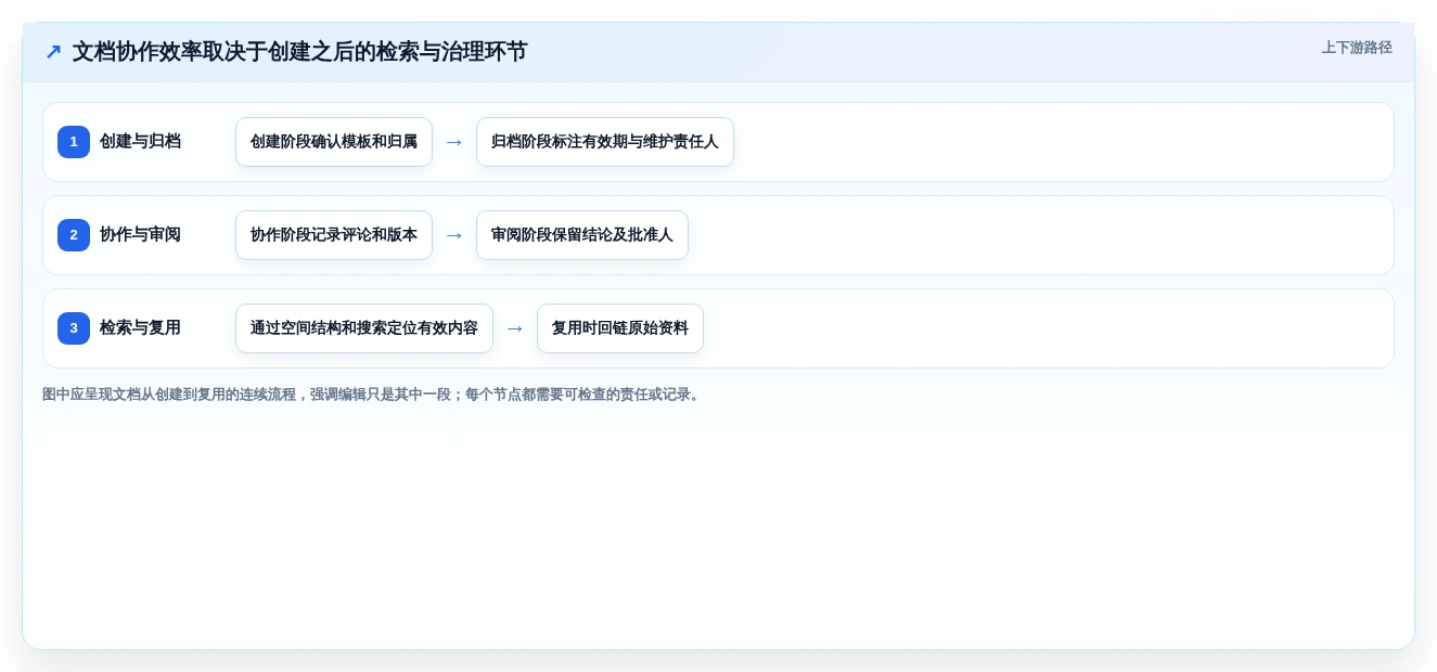 提升协作效率:2026年最值得投资的5大web文档管理工具