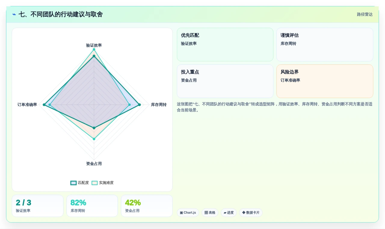 七、不同团队的行动建议与取舍