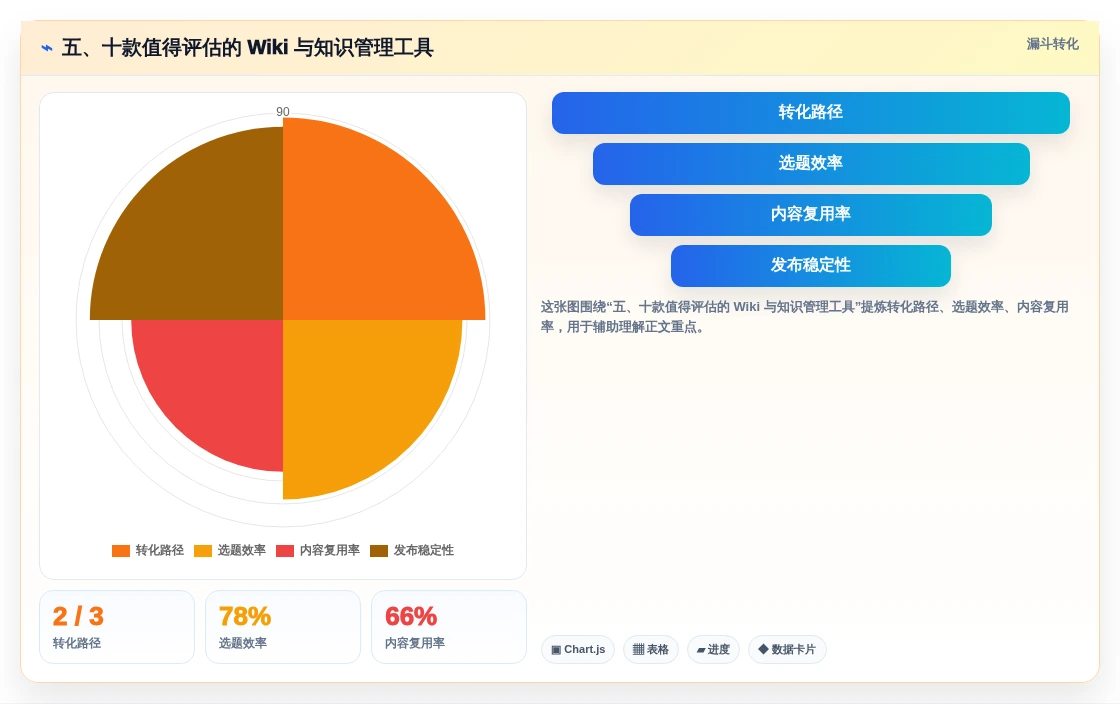 五、十款值得评估的 Wiki 与知识管理工具