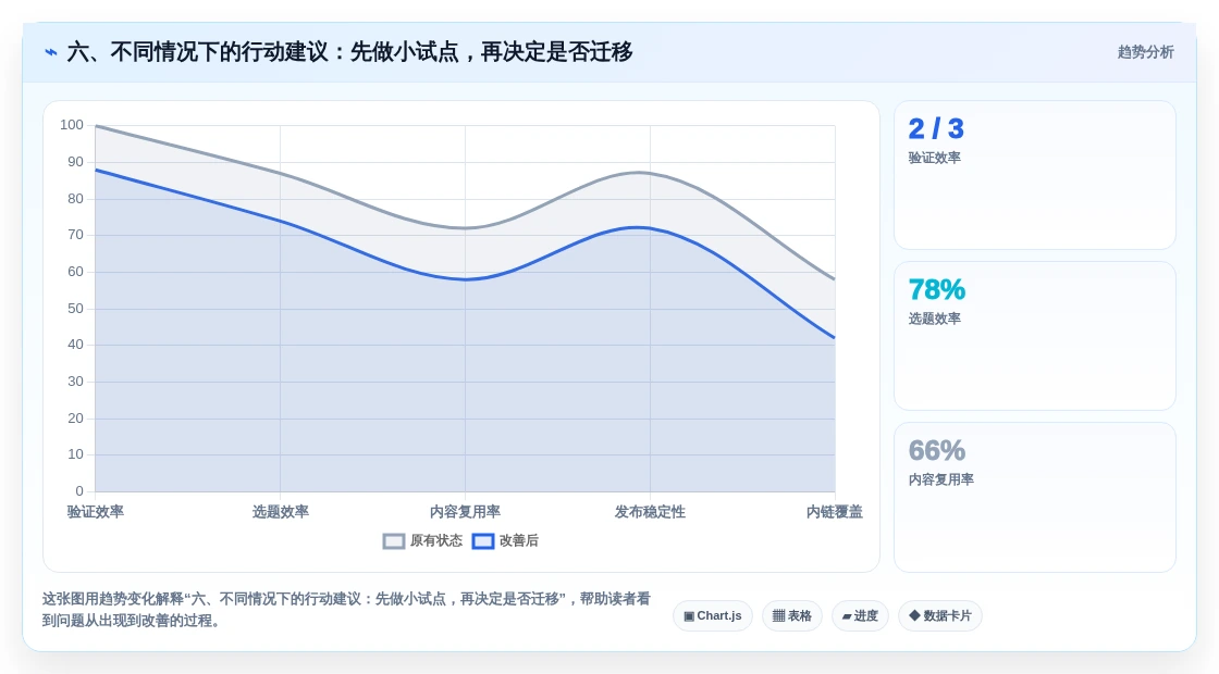 六、不同情况下的行动建议:先做小试点,再决定是否迁移