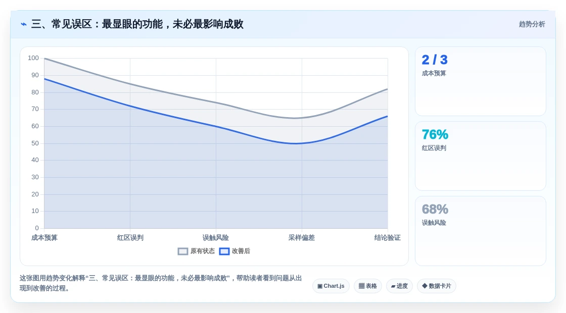 三、常见误区:最显眼的功能,未必最影响成败