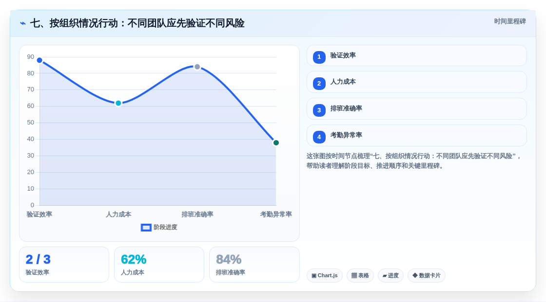 七、按组织情况行动:不同团队应先验证不同风险